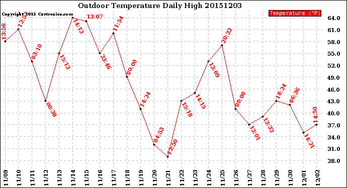 Milwaukee Weather Outdoor Temperature<br>Daily High
