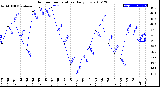 Milwaukee Weather Outdoor Temperature<br>Daily Low