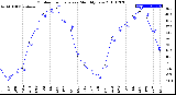 Milwaukee Weather Outdoor Temperature<br>Monthly Low