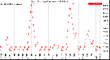 Milwaukee Weather Rain<br>By Day<br>(Inches)