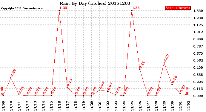 Milwaukee Weather Rain<br>By Day<br>(Inches)