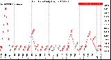 Milwaukee Weather Rain Rate<br>Daily High