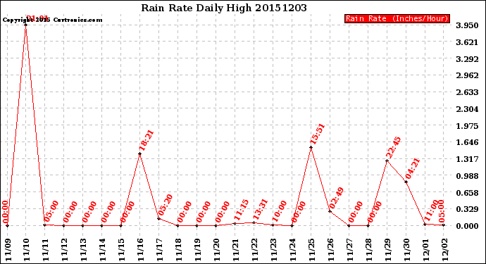 Milwaukee Weather Rain Rate<br>Daily High