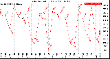 Milwaukee Weather Solar Radiation<br>Daily