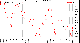 Milwaukee Weather THSW Index<br>Daily High