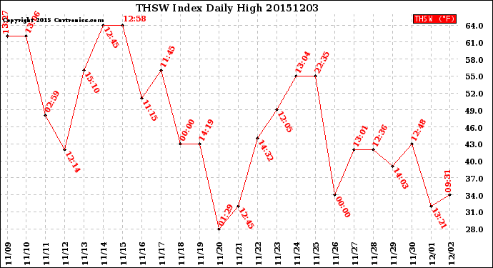 Milwaukee Weather THSW Index<br>Daily High