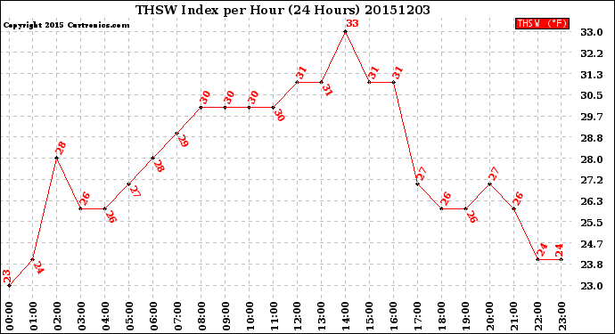 Milwaukee Weather THSW Index<br>per Hour<br>(24 Hours)
