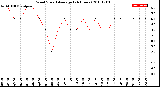 Milwaukee Weather Wind Speed<br>Average<br>(24 Hours)