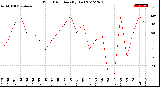 Milwaukee Weather Wind Direction<br>(By Day)