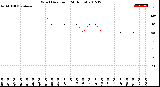 Milwaukee Weather Wind Direction<br>(24 Hours)