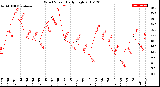 Milwaukee Weather Wind Speed<br>Daily High