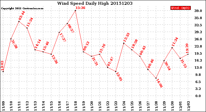 Milwaukee Weather Wind Speed<br>Daily High