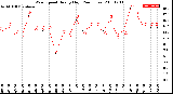 Milwaukee Weather Wind Speed<br>Hourly High<br>(24 Hours)