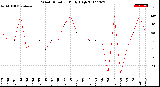 Milwaukee Weather Wind Direction<br>Daily High