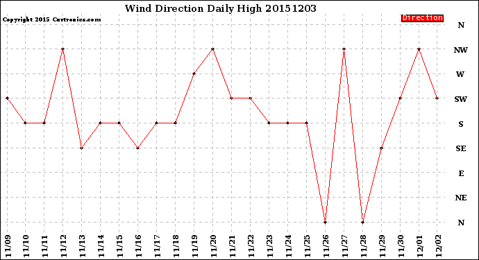 Milwaukee Weather Wind Direction<br>Daily High