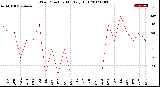 Milwaukee Weather Wind Direction<br>Monthly High