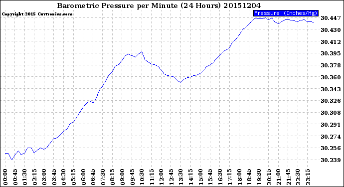 Milwaukee Weather Barometric Pressure<br>per Minute<br>(24 Hours)