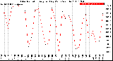 Milwaukee Weather Solar Radiation<br>Avg per Day W/m2/minute