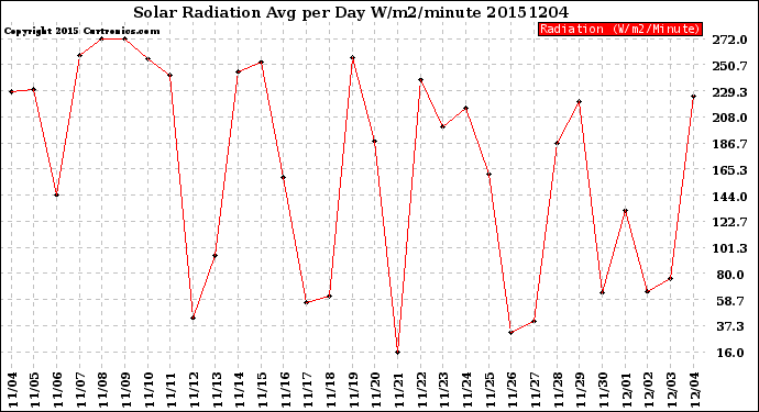 Milwaukee Weather Solar Radiation<br>Avg per Day W/m2/minute