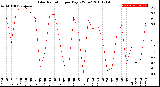 Milwaukee Weather Solar Radiation<br>per Day KW/m2