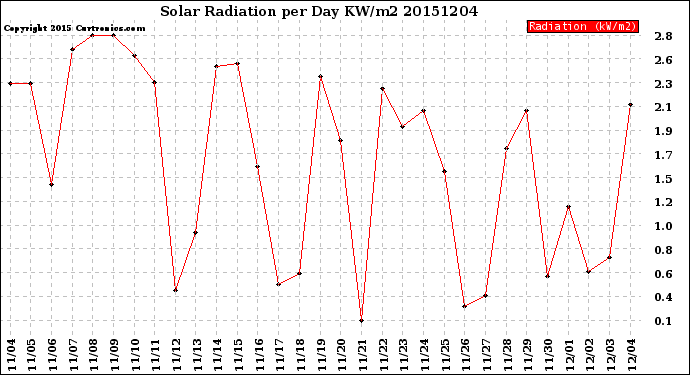 Milwaukee Weather Solar Radiation<br>per Day KW/m2