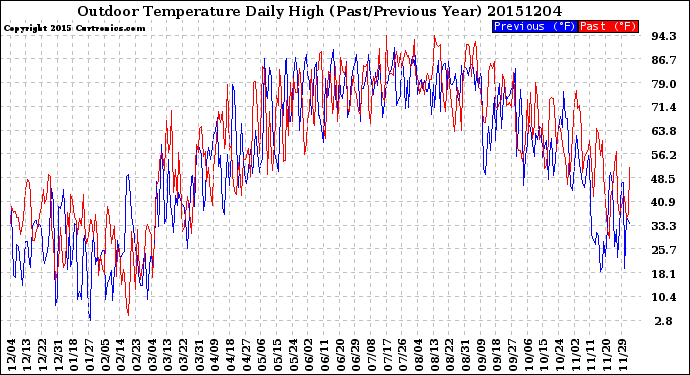 Milwaukee Weather Outdoor Temperature<br>Daily High<br>(Past/Previous Year)