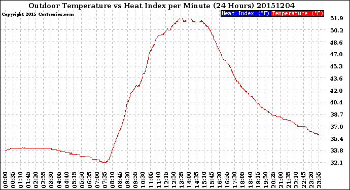 Milwaukee Weather Outdoor Temperature<br>vs Heat Index<br>per Minute<br>(24 Hours)