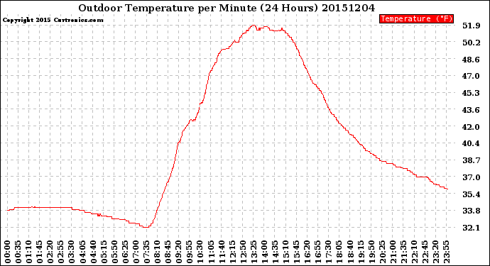 Milwaukee Weather Outdoor Temperature<br>per Minute<br>(24 Hours)