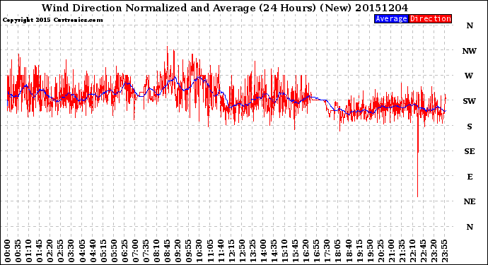 Milwaukee Weather Wind Direction<br>Normalized and Average<br>(24 Hours) (New)