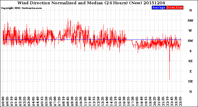 Milwaukee Weather Wind Direction<br>Normalized and Median<br>(24 Hours) (New)