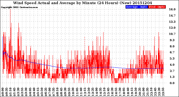 Milwaukee Weather Wind Speed<br>Actual and Average<br>by Minute<br>(24 Hours) (New)