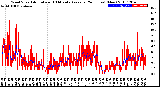 Milwaukee Weather Wind Speed<br>Actual and 10 Minute<br>Average<br>(24 Hours) (New)