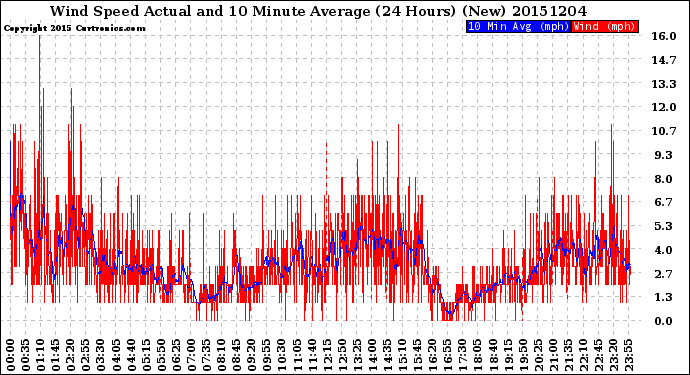 Milwaukee Weather Wind Speed<br>Actual and 10 Minute<br>Average<br>(24 Hours) (New)