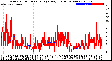 Milwaukee Weather Wind Speed<br>Actual and Hourly<br>Average<br>(24 Hours) (New)