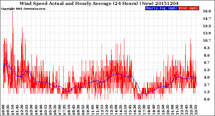 Milwaukee Weather Wind Speed<br>Actual and Hourly<br>Average<br>(24 Hours) (New)