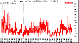 Milwaukee Weather Wind Speed<br>by Minute<br>(24 Hours) (New)