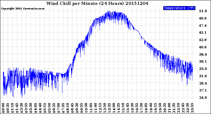 Milwaukee Weather Wind Chill<br>per Minute<br>(24 Hours)