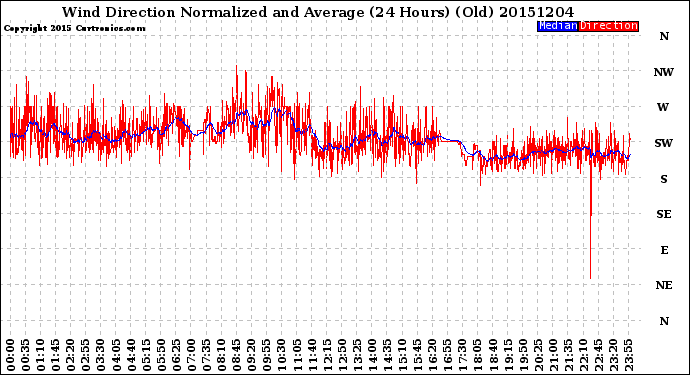 Milwaukee Weather Wind Direction<br>Normalized and Average<br>(24 Hours) (Old)