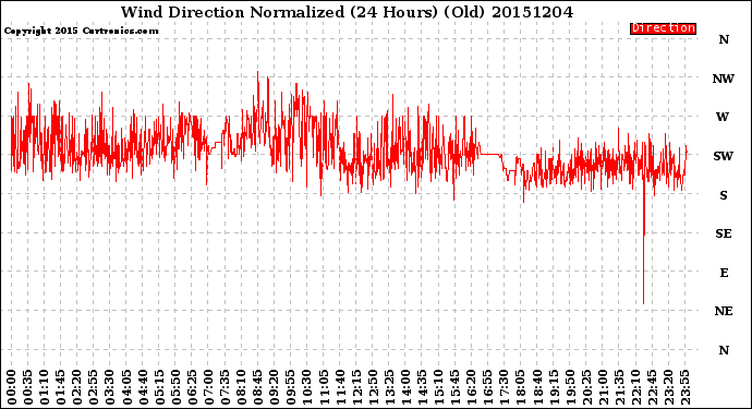 Milwaukee Weather Wind Direction<br>Normalized<br>(24 Hours) (Old)