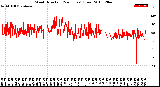 Milwaukee Weather Wind Direction<br>(24 Hours) (Raw)