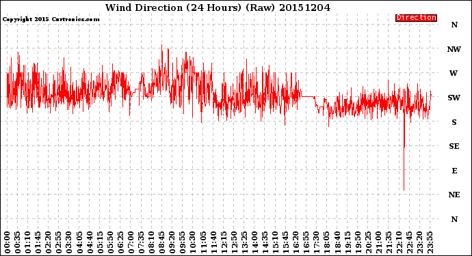 Milwaukee Weather Wind Direction<br>(24 Hours) (Raw)