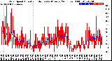 Milwaukee Weather Wind Speed<br>Actual and Median<br>by Minute<br>(24 Hours) (Old)