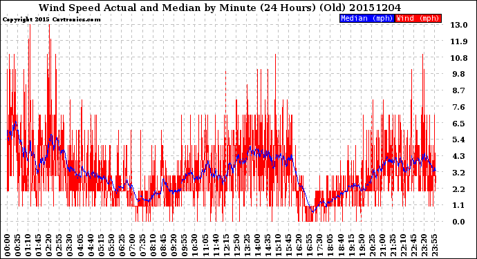 Milwaukee Weather Wind Speed<br>Actual and Median<br>by Minute<br>(24 Hours) (Old)