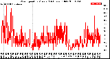 Milwaukee Weather Wind Speed<br>by Minute<br>(24 Hours) (Old)