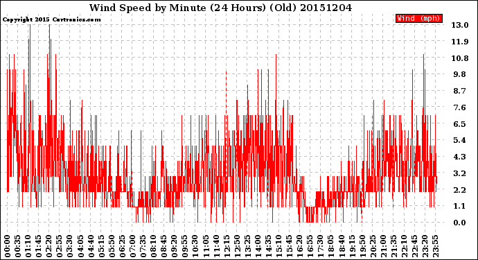 Milwaukee Weather Wind Speed<br>by Minute<br>(24 Hours) (Old)