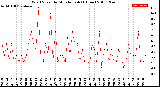 Milwaukee Weather Wind Speed<br>by Minute mph<br>(1 Hour)