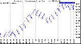 Milwaukee Weather Barometric Pressure<br>per Hour<br>(24 Hours)