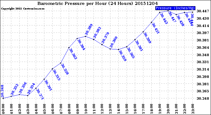 Milwaukee Weather Barometric Pressure<br>per Hour<br>(24 Hours)