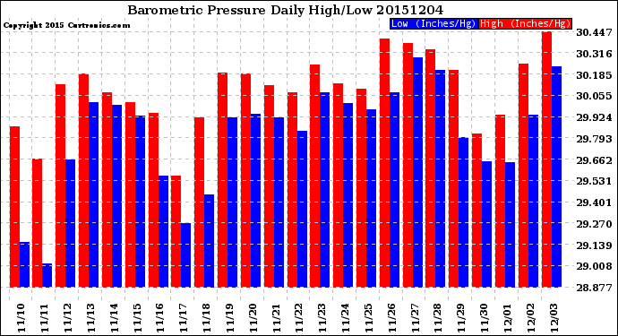 Milwaukee Weather Barometric Pressure<br>Daily High/Low