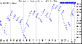 Milwaukee Weather Barometric Pressure<br>Daily High